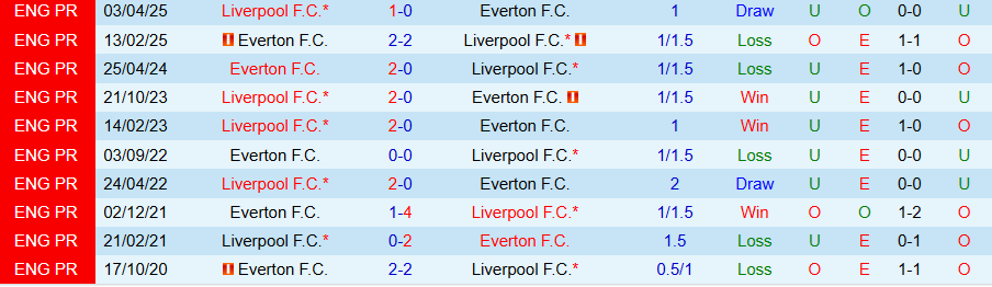 Nhận định, Soi kèo Liverpool vs Everton, 18h30 ngày 20/9: Kẻ cứng đầu - Ảnh 3
