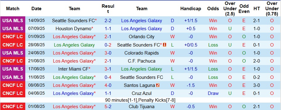 Nhận định, Soi kèo Los Angeles Galaxy vs Cincinnati 9h30 ngày 21/9: Tiếp đà thăng hoa - Ảnh 1