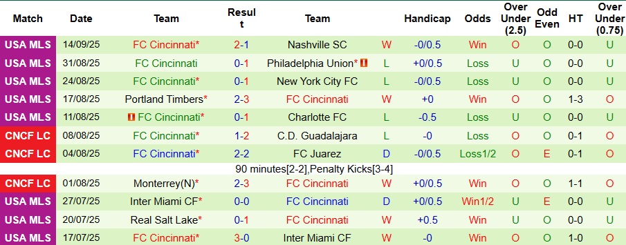 Nhận định, Soi kèo Los Angeles Galaxy vs Cincinnati 9h30 ngày 21/9: Tiếp đà thăng hoa - Ảnh 2
