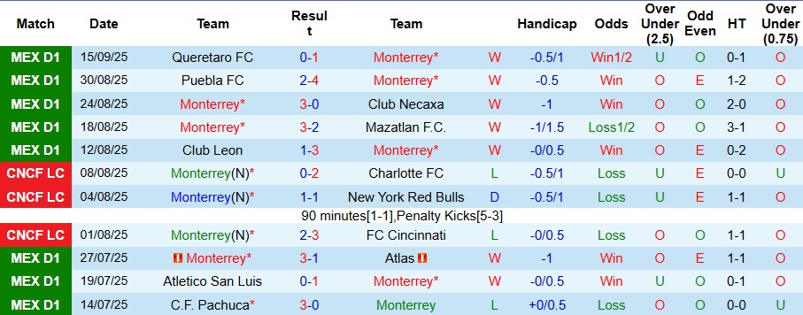 Nhận định, Soi kèo Monterrey vs Club America 10h05 ngày 21/9: Không có bất ngờ - Ảnh 1