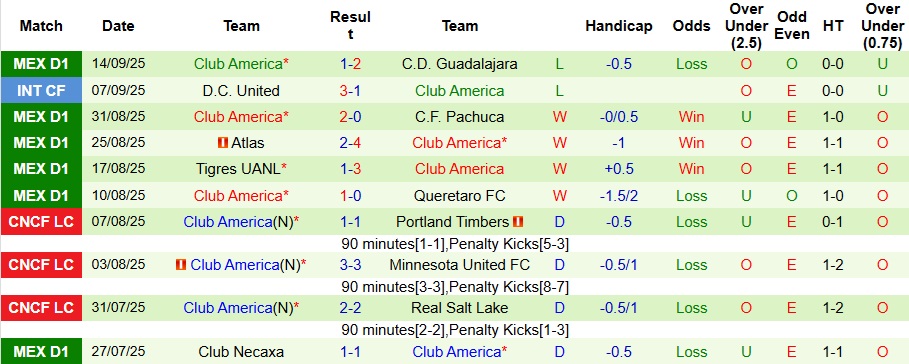 Nhận định, Soi kèo Monterrey vs Club America 10h05 ngày 21/9: Không có bất ngờ - Ảnh 2