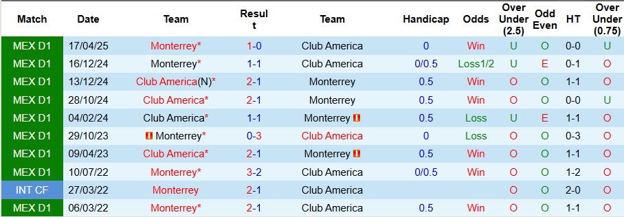 Nhận định, Soi kèo Monterrey vs Club America 10h05 ngày 21/9: Không có bất ngờ - Ảnh 3