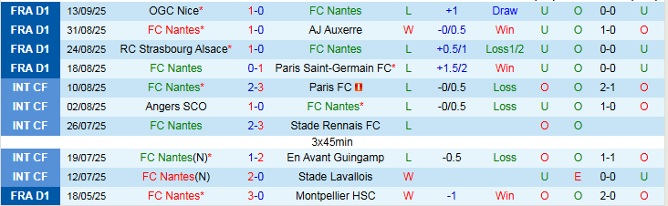 Nhận định, Soi kèo Nantes vs Rennes 22h00 ngày 20/9: Niềm vui cho đội khách - Ảnh 2
