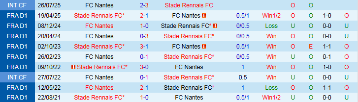 Nhận định, Soi kèo Nantes vs Rennes 22h00 ngày 20/9: Niềm vui cho đội khách - Ảnh 4