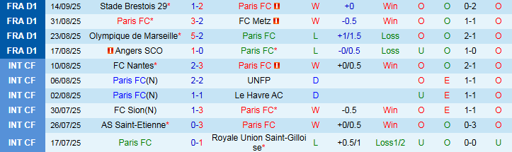 Nhận định, Soi kèo Paris FC vs Strasbourg 20h00 ngày 21/9: Trắng tay trên sân nhà - Ảnh 2