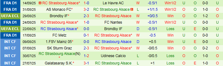 Nhận định, Soi kèo Paris FC vs Strasbourg 20h00 ngày 21/9: Trắng tay trên sân nhà - Ảnh 3