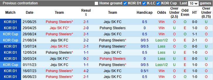 Nhận định, Soi kèo Pohang Steelers vs Jeju SK 17h00 ngày 21/9: Ưu thế cho chủ nhà - Ảnh 1