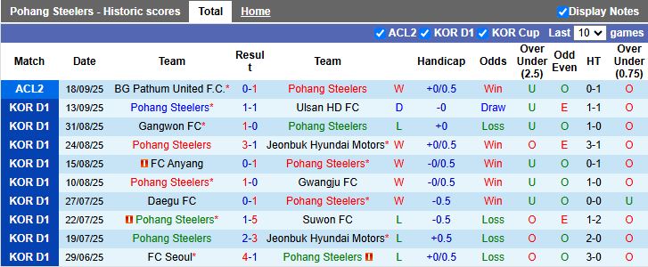 Nhận định, Soi kèo Pohang Steelers vs Jeju SK 17h00 ngày 21/9: Ưu thế cho chủ nhà - Ảnh 2