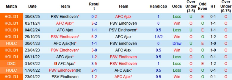 Nhận định, Soi kèo PSV Eindhoven vs AFC Ajax, 19h30 ngày 21/9: Rượt đuổi kịch tính - Ảnh 2
