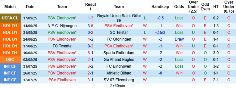 Nhận định, Soi kèo PSV Eindhoven vs AFC Ajax, 19h30 ngày 21/9: Rượt đuổi kịch tính - Ảnh 3