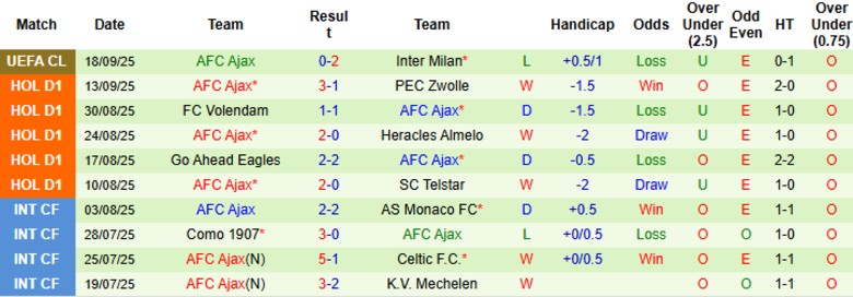 Nhận định, Soi kèo PSV Eindhoven vs AFC Ajax, 19h30 ngày 21/9: Rượt đuổi kịch tính - Ảnh 4