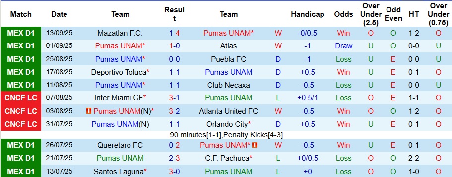Nhận định, Soi kèo Pumas UNAM vs Tigres UANL 8h ngày 21/9: Những vị khách khó chiều - Ảnh 1