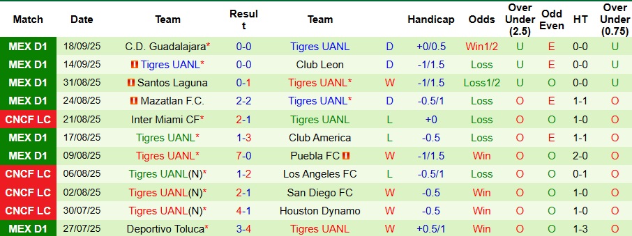 Nhận định, Soi kèo Pumas UNAM vs Tigres UANL 8h ngày 21/9: Những vị khách khó chiều - Ảnh 2