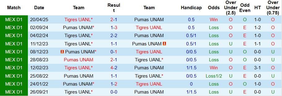 Nhận định, Soi kèo Pumas UNAM vs Tigres UANL 8h ngày 21/9: Những vị khách khó chiều - Ảnh 3