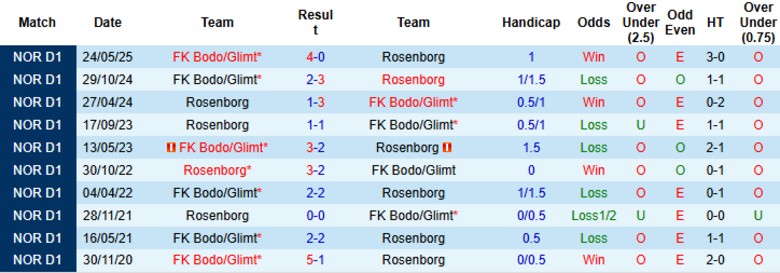 Nhận định, Soi kèo Rosenborg vs Bodo Glimt, 19h30 ngày 21/9: Ngôi đầu vững chắc - Ảnh 2