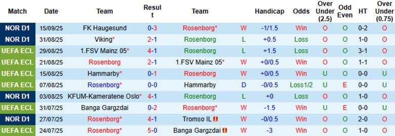Nhận định, Soi kèo Rosenborg vs Bodo Glimt, 19h30 ngày 21/9: Ngôi đầu vững chắc - Ảnh 3