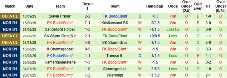 Nhận định, Soi kèo Rosenborg vs Bodo Glimt, 19h30 ngày 21/9: Ngôi đầu vững chắc - Ảnh 4