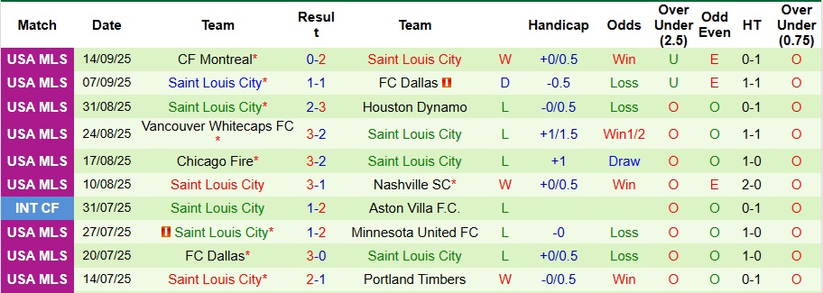 Nhận định, Soi kèo San Jose Earthquakes vs Saint Louis City 9h30 ngày 21/9: Cần thận bất ngờ - Ảnh 2
