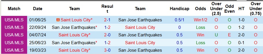 Nhận định, Soi kèo San Jose Earthquakes vs Saint Louis City 9h30 ngày 21/9: Cần thận bất ngờ - Ảnh 4