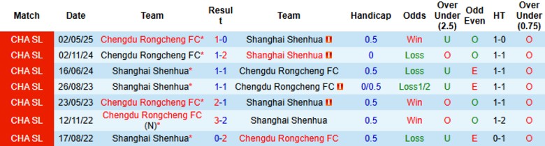 Nhận định, Soi kèo Shanghai Shenhua vs Chengdu Rongcheng, 19h00 ngày 21/9: Thu hẹp khoảng cách - Ảnh 1