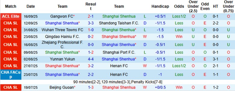 Nhận định, Soi kèo Shanghai Shenhua vs Chengdu Rongcheng, 19h00 ngày 21/9: Thu hẹp khoảng cách - Ảnh 3