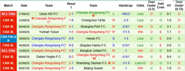 Nhận định, Soi kèo Shanghai Shenhua vs Chengdu Rongcheng, 19h00 ngày 21/9: Thu hẹp khoảng cách - Ảnh 4