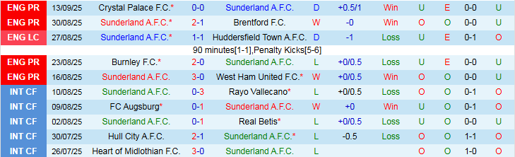 Nhận định, Soi kèo Sunderland vs Aston Villa 20h00 ngày 21/9: Niềm vui cho Mèo Đen - Ảnh 2