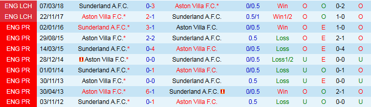 Nhận định, Soi kèo Sunderland vs Aston Villa 20h00 ngày 21/9: Niềm vui cho Mèo Đen - Ảnh 4