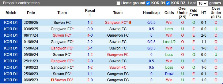 Nhận định, Soi kèo Suwon FC vs Gangwon 14h30 ngày 21/9: Phong độ khác biệt - Ảnh 1