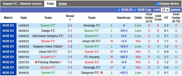 Nhận định, Soi kèo Suwon FC vs Gangwon 14h30 ngày 21/9: Phong độ khác biệt - Ảnh 2