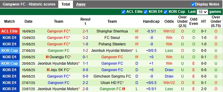 Nhận định, Soi kèo Suwon FC vs Gangwon 14h30 ngày 21/9: Phong độ khác biệt - Ảnh 3