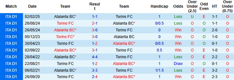 Nhận định, Soi kèo Torino vs Atalanta, 20h00 ngày 21/9: Hiệu quả tối đa - Ảnh 2