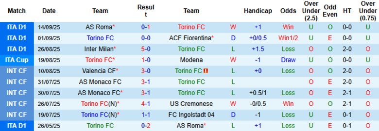 Nhận định, Soi kèo Torino vs Atalanta, 20h00 ngày 21/9: Hiệu quả tối đa - Ảnh 3