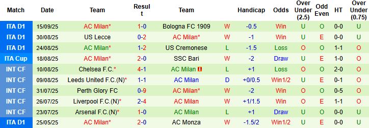Nhận định, Soi kèo Udinese vs Milan 01h45 ngày 21/09: Bất phân thắng bại - Ảnh 2
