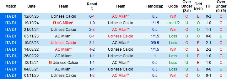 Nhận định, Soi kèo Udinese vs Milan 01h45 ngày 21/09: Bất phân thắng bại - Ảnh 4