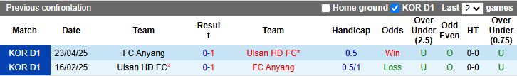 Nhận định, Soi kèo Ulsan Hyundai vs Anyang 14h30 ngày 21/9: Đội khách tạo bất ngờ - Ảnh 1