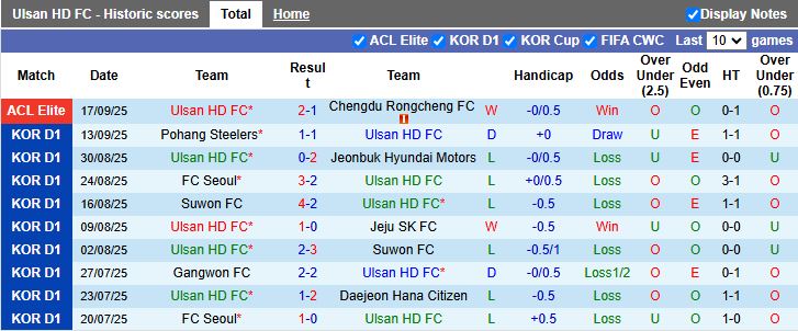 Nhận định, Soi kèo Ulsan Hyundai vs Anyang 14h30 ngày 21/9: Đội khách tạo bất ngờ - Ảnh 2