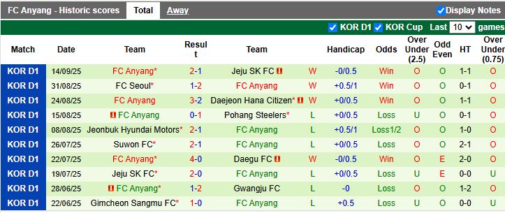 Nhận định, Soi kèo Ulsan Hyundai vs Anyang 14h30 ngày 21/9: Đội khách tạo bất ngờ - Ảnh 3