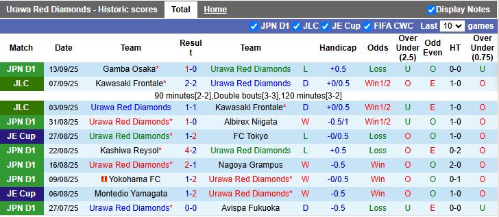 Nhận định, Soi kèo Urawa Red Diamonds vs Kashima Antlers 17h00 ngày 20/9: Dễ có bất ngờ - Ảnh 2