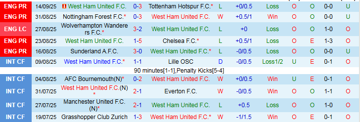 Nhận định, Soi kèo West Ham vs Crystal Palace 21h00 ngày 20/9: Gục ngã trước Đại Bàng - Ảnh 2