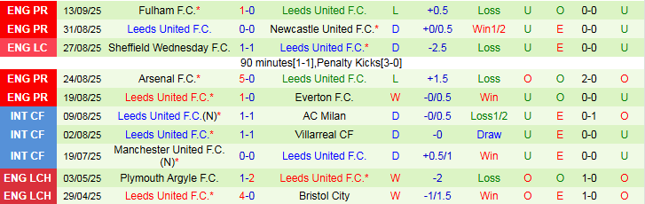 Nhận định, Soi kèo Wolverhampton vs Leeds United 21h00 ngày 20/9: Bầy Sói vẫn đáy bảng - Ảnh 3