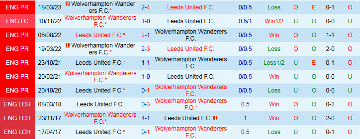 Nhận định, Soi kèo Wolverhampton vs Leeds United 21h00 ngày 20/9: Bầy Sói vẫn đáy bảng - Ảnh 4