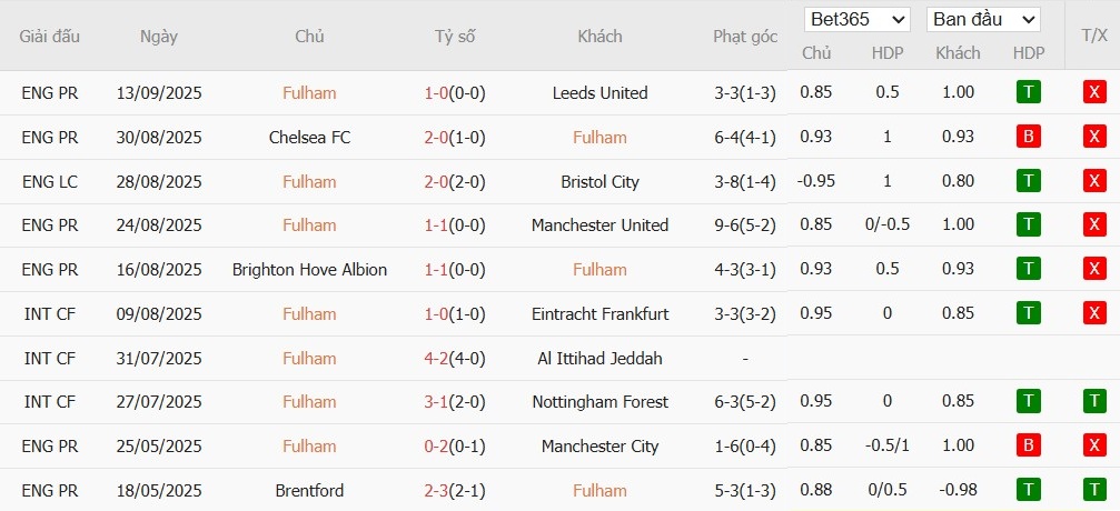 Soi kèo phạt góc Fulham vs Brentford, 2h ngày 21/09 - Ảnh 4