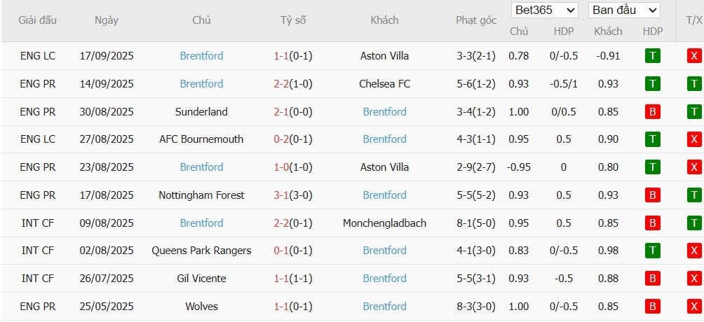 Soi kèo phạt góc Fulham vs Brentford, 2h ngày 21/09 - Ảnh 5
