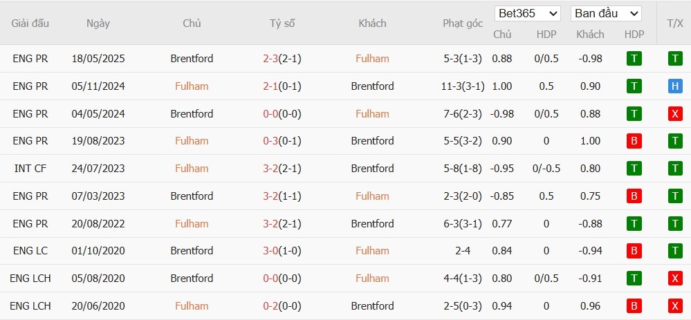 Soi kèo phạt góc Fulham vs Brentford, 2h ngày 21/09 - Ảnh 6