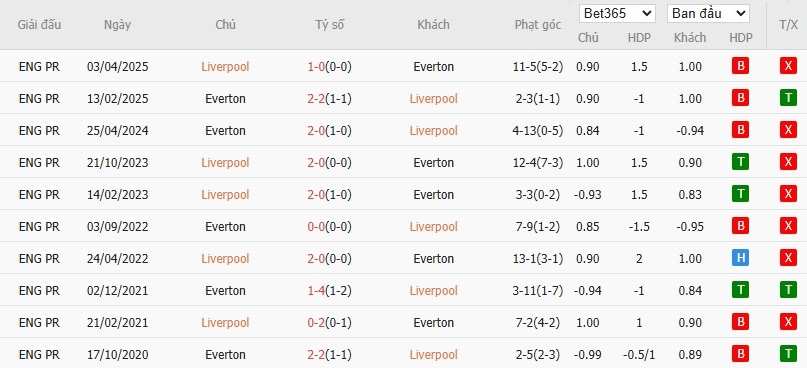 Soi kèo phạt góc Liverpool vs Everton, 18h30 ngày 20/09 - Ảnh 6