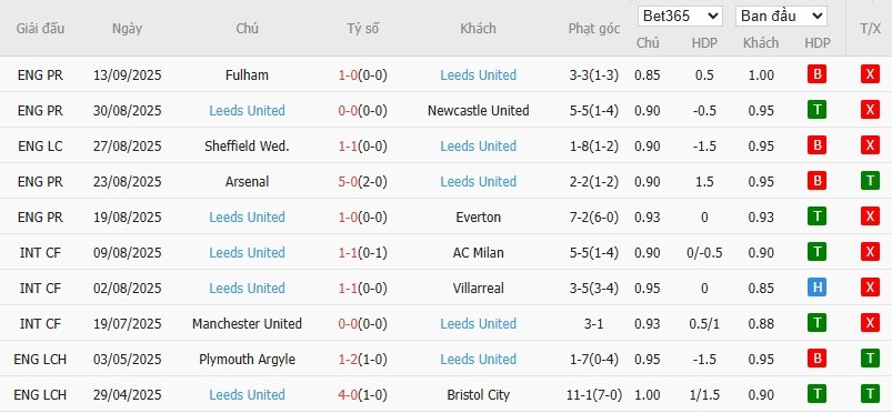 Soi kèo phạt góc Wolves vs Leeds United, 21h ngày 20/09 - Ảnh 5