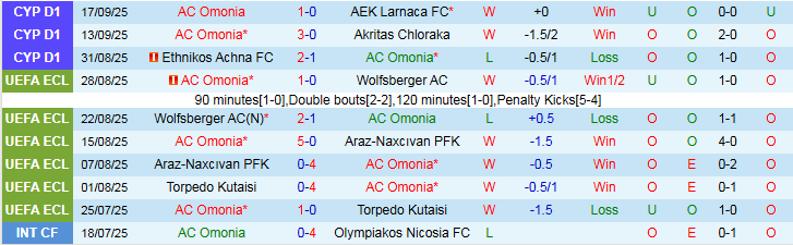 Nhận định, Soi kèo AC Omonia vs AEL Limassol 23h00 ngày 22/9: Khó cản chủ nhà - Ảnh 2