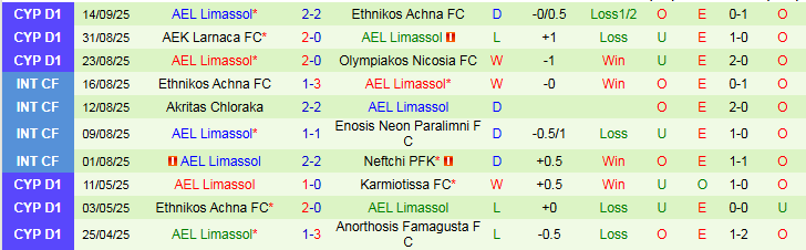 Nhận định, Soi kèo AC Omonia vs AEL Limassol 23h00 ngày 22/9: Khó cản chủ nhà - Ảnh 3