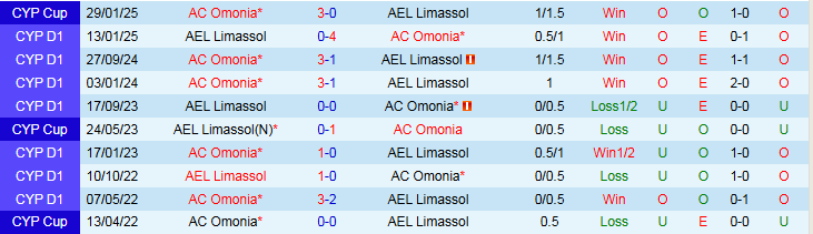 Nhận định, Soi kèo AC Omonia vs AEL Limassol 23h00 ngày 22/9: Khó cản chủ nhà - Ảnh 4